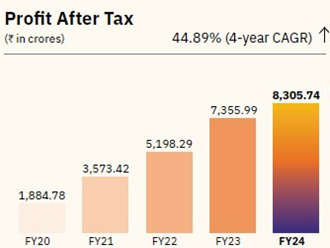 profit-after-tax