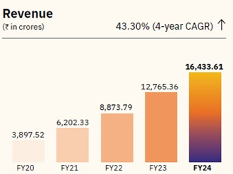 revenue